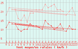 Courbe de la force du vent pour Harzgerode