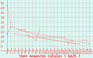 Courbe de la force du vent pour Berlin-Dahlem