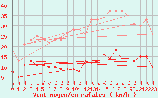 Courbe de la force du vent pour Chargey-les-Gray (70)