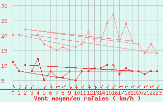 Courbe de la force du vent pour Lingen