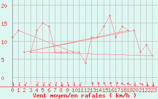 Courbe de la force du vent pour Barranquilla / Ernestocortissoz