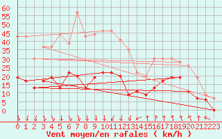 Courbe de la force du vent pour Nmes - Courbessac (30)