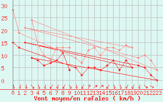 Courbe de la force du vent pour Millau - Soulobres (12)