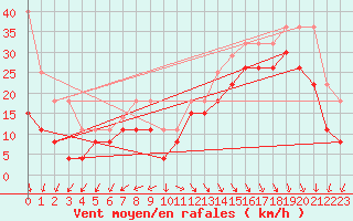 Courbe de la force du vent pour Biscarrosse (40)