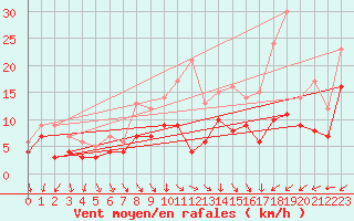 Courbe de la force du vent pour Gelbelsee
