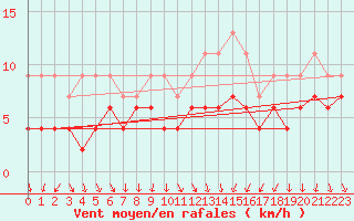Courbe de la force du vent pour Strasbourg (67)