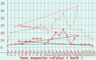 Courbe de la force du vent pour Tours (37)