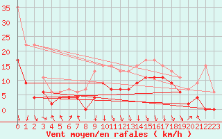 Courbe de la force du vent pour Chambry / Aix-Les-Bains (73)