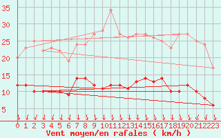 Courbe de la force du vent pour Bad Salzuflen