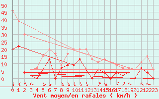 Courbe de la force du vent pour Orange (84)