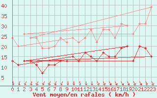 Courbe de la force du vent pour Villacoublay (78)