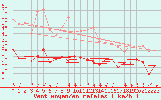 Courbe de la force du vent pour Nmes - Courbessac (30)