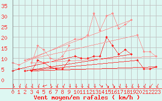 Courbe de la force du vent pour Ambrieu (01)