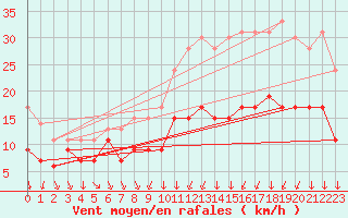 Courbe de la force du vent pour Cambrai / Epinoy (62)