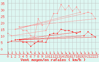 Courbe de la force du vent pour Vichy (03)