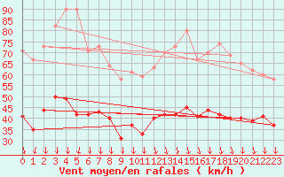 Courbe de la force du vent pour Avignon (84)