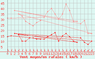 Courbe de la force du vent pour Besanon (25)