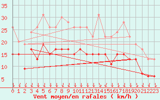 Courbe de la force du vent pour Orlans (45)