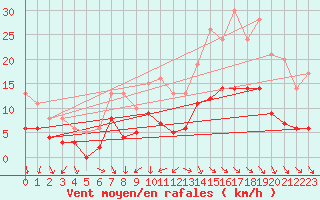 Courbe de la force du vent pour Deauville (14)