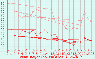 Courbe de la force du vent pour Ouessant (29)