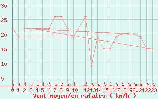 Courbe de la force du vent pour Aqaba Airport