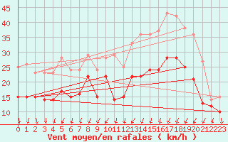 Courbe de la force du vent pour Avord (18)