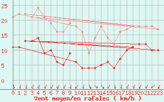 Courbe de la force du vent pour Kleiner Feldberg / Taunus