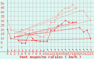 Courbe de la force du vent pour Millau - Soulobres (12)