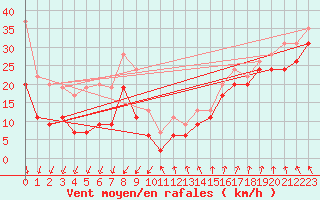 Courbe de la force du vent pour Pointe du Raz (29)