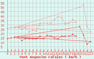 Courbe de la force du vent pour Fontaine-les-Vervins (02)