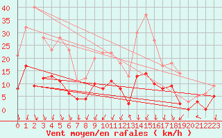 Courbe de la force du vent pour Bagnres-de-Luchon (31)