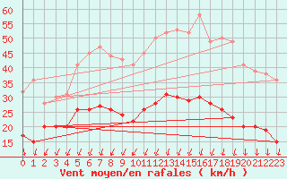 Courbe de la force du vent pour Montlimar (26)