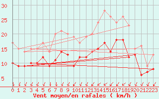 Courbe de la force du vent pour Albert-Bray (80)