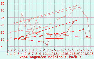 Courbe de la force du vent pour Rochefort Saint-Agnant (17)