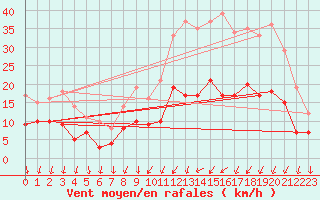 Courbe de la force du vent pour Le Bourget (93)