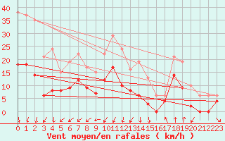 Courbe de la force du vent pour Tarascon (13)