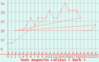 Courbe de la force du vent pour Tours (37)