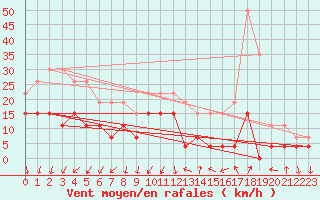 Courbe de la force du vent pour Montlimar (26)