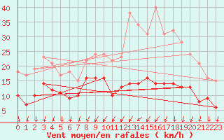 Courbe de la force du vent pour Chteaudun (28)