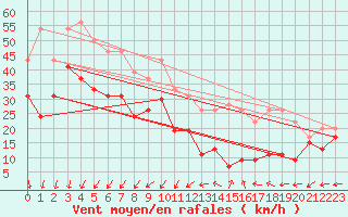 Courbe de la force du vent pour Mont-Aigoual (30)