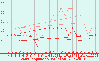 Courbe de la force du vent pour Colmar (68)