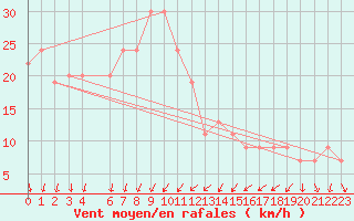 Courbe de la force du vent pour Ghardaia