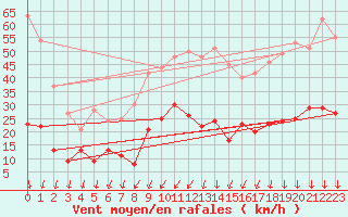 Courbe de la force du vent pour Aubenas - Lanas (07)