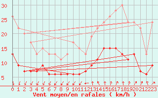 Courbe de la force du vent pour Le Mans (72)