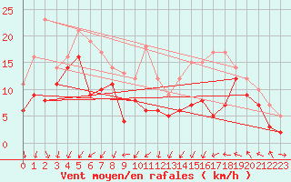 Courbe de la force du vent pour Chlons-en-Champagne (51)