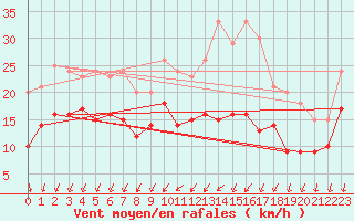 Courbe de la force du vent pour Rochefort Saint-Agnant (17)