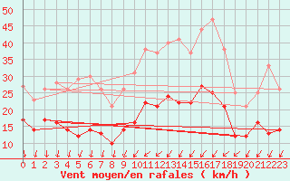 Courbe de la force du vent pour Troyes (10)