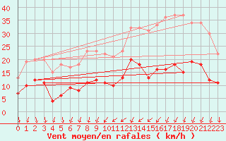 Courbe de la force du vent pour Le Bourget (93)