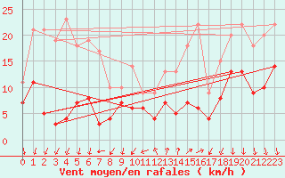 Courbe de la force du vent pour Le Tour (74)