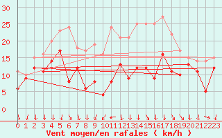 Courbe de la force du vent pour Coburg